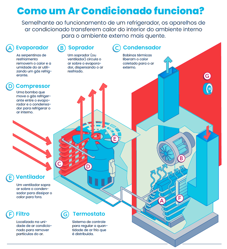 Infográfico: como funciona um ar condicionado